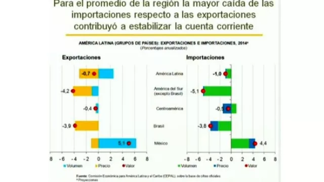 Exportaciones e Importaciones.