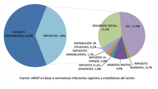 Costo impositivo contenido en el precio al consumidor de restaurantes