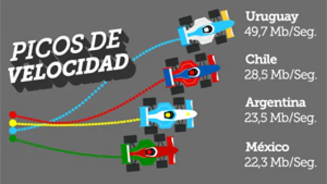 Información de Velocidad Global.