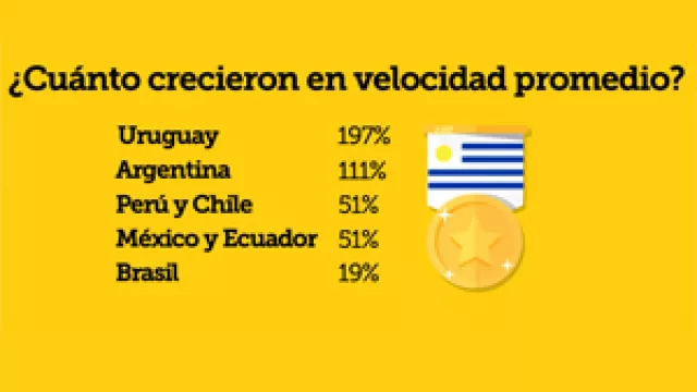 Información de Velocidad Global.
