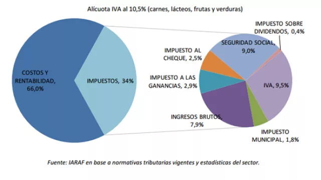 De un menú con entrada, plato, postre y bebida a $ 100, $ 38 son impuestos (nos están asfixiando)