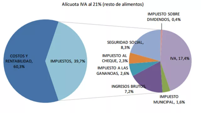 Costo impositivo contenido en el precio de venta final de un producto alimenticio - Alícuota IVA al 21% (resto de alimentos)