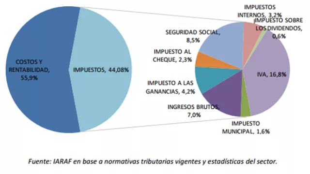 Costo impositivo contenido en el precio de venta final de las bebidas (gaseosas y cervezas)