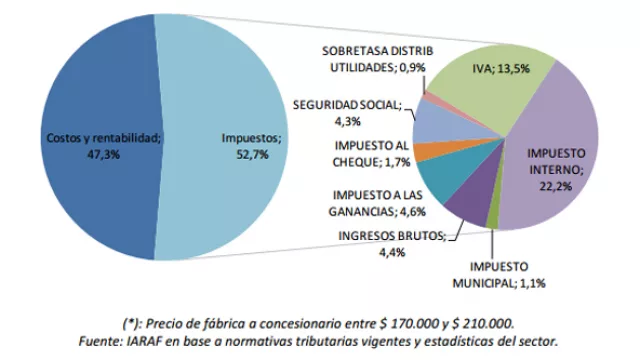 Costo impositivo contenido en el precio de venta final de automóviles de gama media