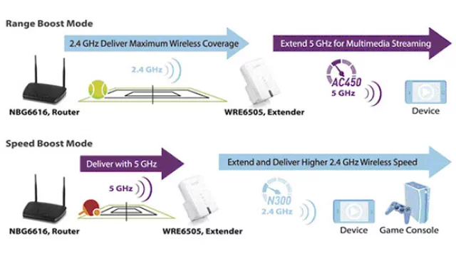 Wireless Range Extender WRE6505