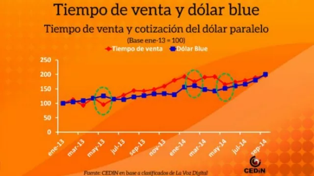 Para vender un inmueble se necesita el doble de tiempo que hace 2 años (¿mercado tocó fondo?)