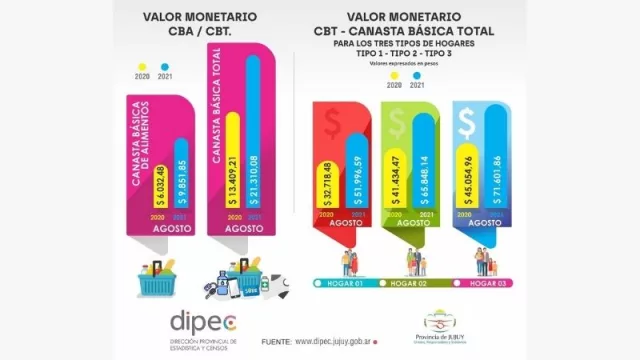 No paran de subir ni un mes: las variaciones del IPC y de la CBA en agosto en Jujuy