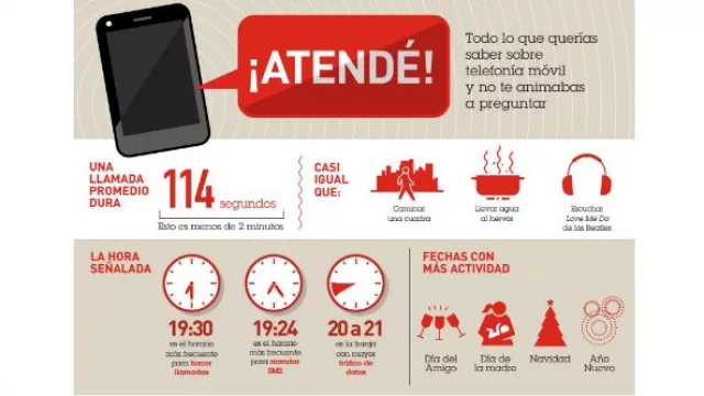 El SMS no ha muerto (93% lo sigue usando)