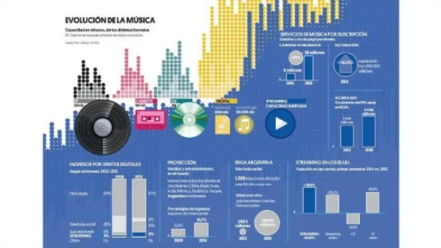 El catálogo de Spotify cuenta con más de 20 millones de temas accesibles en cualquier momento.