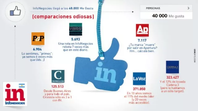 InfoNegocios superó los 40.000 Me Gusta en Facebook (comparaciones para tener en cuenta)