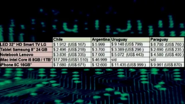 La “canasta tecnológica” cuesta en Argentina hasta 70% más que en los países vecinos