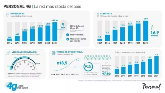 Personal Argentina tiene la red de internet móvil más rápida