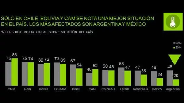 Ay, ay, ay: estamos más pesimistas que los venezolanos (CL y PE derrochan optimismo)