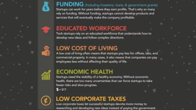 Un estudio elaborado por la Facultad de Negocios de la Universidad del Estado de Washington determinó qué países están en el top five a la hora de encarar una empresa.