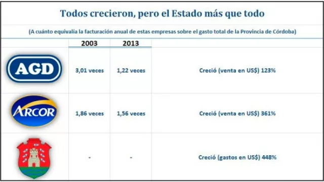 El sector privado pierde peso en la economía (“facturación” del Gobierno le ganó desde 2007)