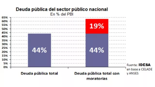 Quizás está bueno endeudarse con los jubilados… pero habría que decirlo claramente