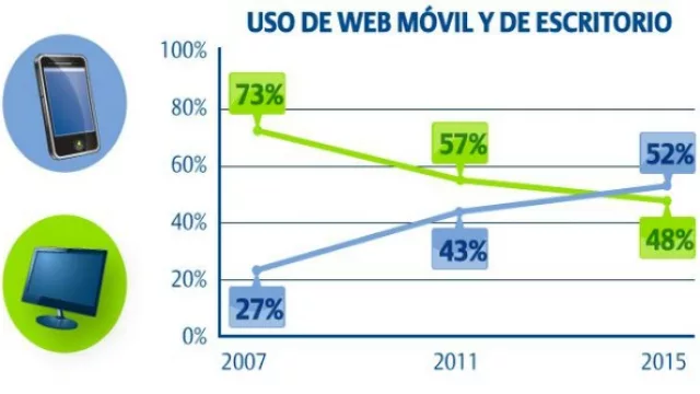 La web se hace móvil (¿la tuya?)