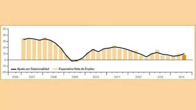 Una buena: la encuesta Manpower parece indicar un rebote en el empleo