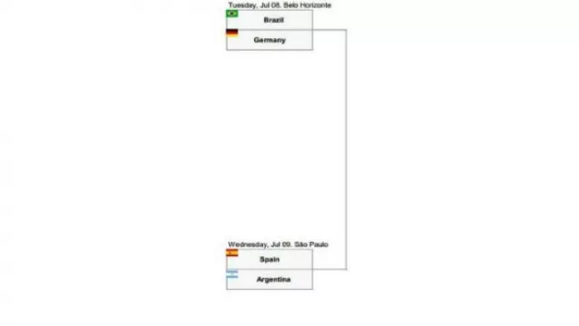 En una llave llegan Brasil y Alemania. En la otra, Argentina y España. Eso predice un modelo del Banco Itaú.