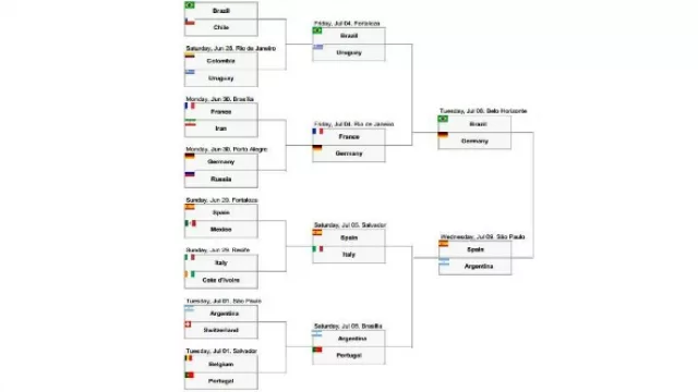 En una llave llegan Brasil y Alemania. En la otra, Argentina y España. Eso predice un modelo del Banco Itaú.