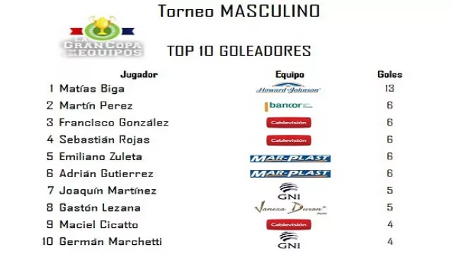 Torneo Masculino - Goleadores.