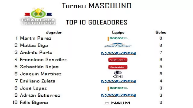 Torneo Masculino - Goleadores.