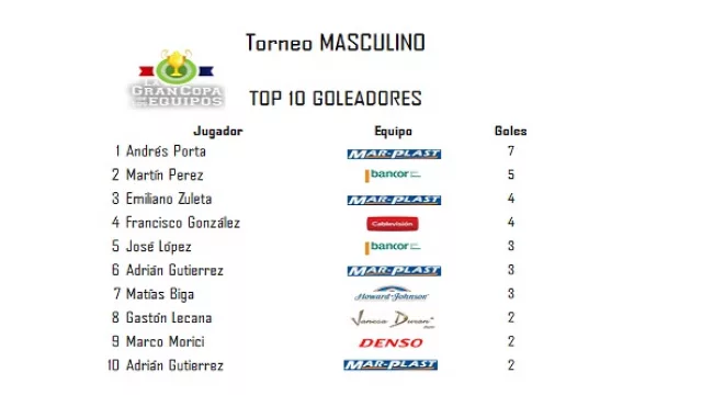 Torneo Masculino - Goleadores.