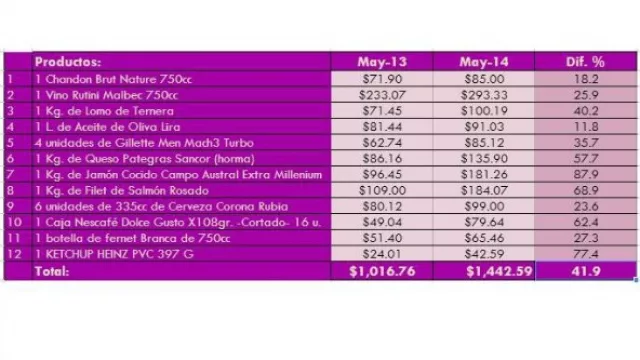 Los 12 Caprichitos de IN subieron 41,9% en un año (pero se desacelera entre febrero y mayo)