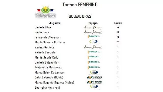 Tabla de Goleadoras - Torneo Femenino.