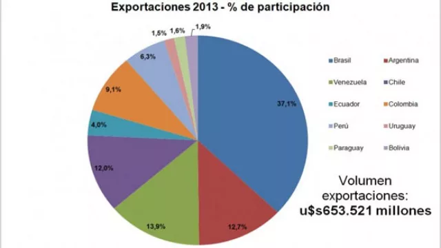 En 10 años la exportación subió más del 700% (superó a Brasil y Argentina)