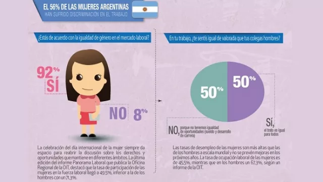 ¿En tu trabajo te sentís igual de valorada que tus colegas hombres?