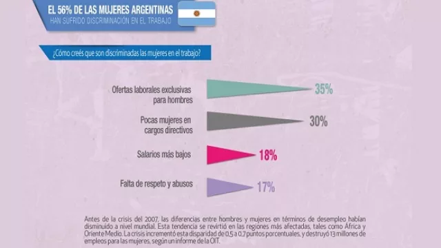 ¿Cómo creés que son discriminadas las mujeres en el trabajo?