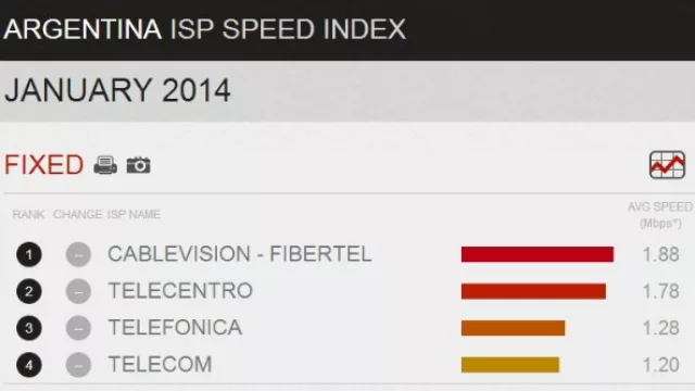 Sobre la “década ganada” y la lentitud de la banda ancha, dicen...