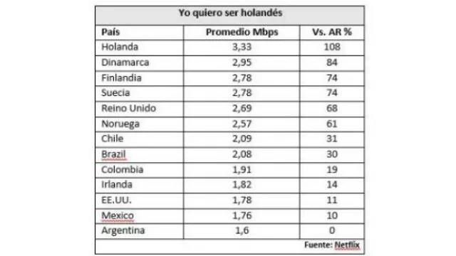 Ranking Netflix: Fibertel entrega la mejor banda ancha (Telecom, la peor); Argentina última