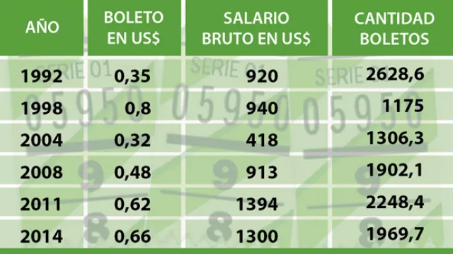 Otra mirada al tema del aumento del boleto