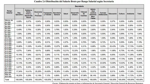 Insólito: hay casi 1.000 empleados que ganan más que Mestre (pese a que está prohibido)