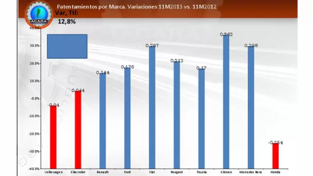 La Asociación de Concesionarios de Automotores de Argentina presentó su informe de perspectivas del sector.
