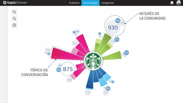 TopicFlower gran herramienta para CMs
