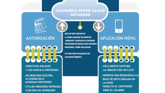 Papel clickeable, lo nuevo de Ricoh