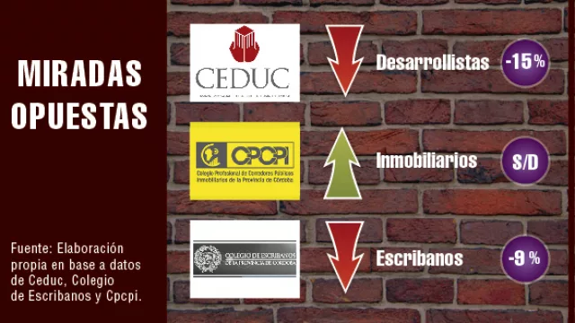 Las inmobiliarias desmienten a desarrollistas: afirman que el mercado se mueve a buen ritmo