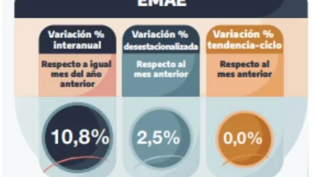 Más claro echale agua: la economía argentina está en punto muerto (0,0% la variación tendencia - ciclo del EMAE)