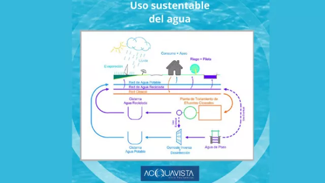 Aquavista quiere ser un ícono inmobiliario sustentable (ahorrará 30% de agua potable)