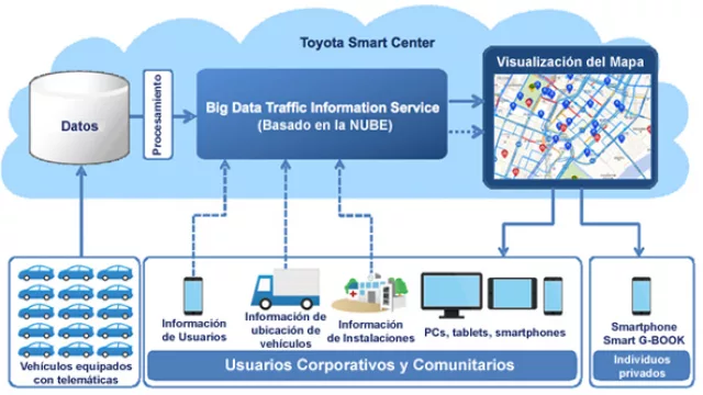 Así funciona el sistema de relevamiento y consulta de datos de Toyota