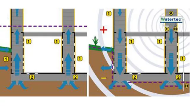 Con el sistema Watertec colocado se consigue bajar la línea de potencial por medio de la generación de un campo inverso y se fuerza al agua a volver a la tierra.