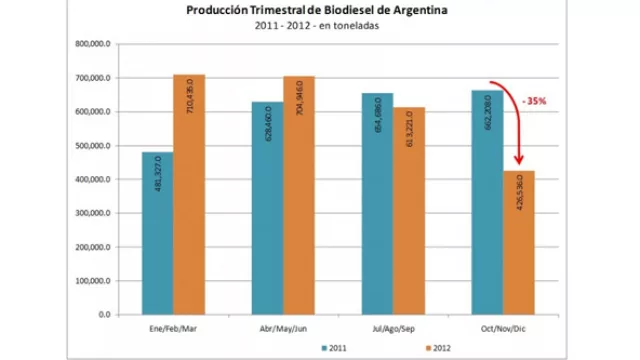 El biodiesel, la solución ecológica para los dólares que necesita Moreno