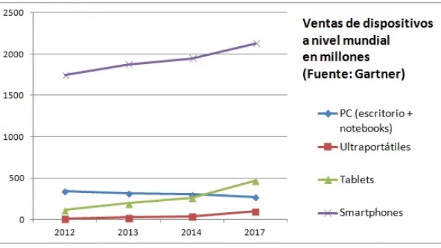 Cada año compraremos menos PCs