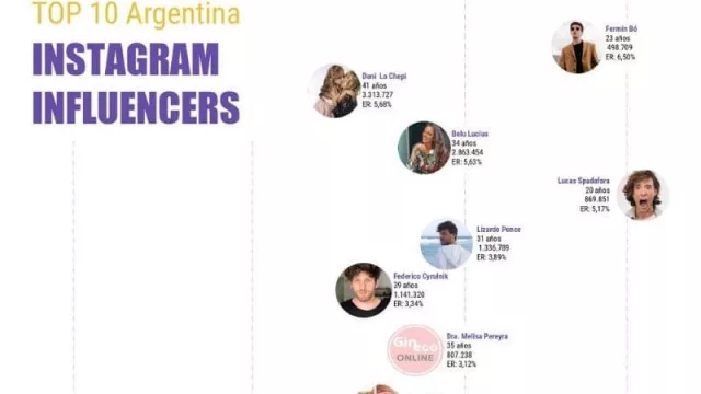Aquí están, estos son: los 10 Mejores Influencers de Instagram en Argentina (sí, Maratea, Barassi, mucho humor pero también cocina y ginecología) 