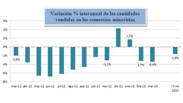 Sin promos y fechas especiales caen ventas (comerciantes ven 2013 difícil)