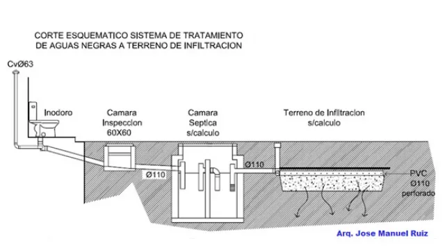 Este esquema grafica el sistema de tratamiento de aguas negras a terreno de infiltración.