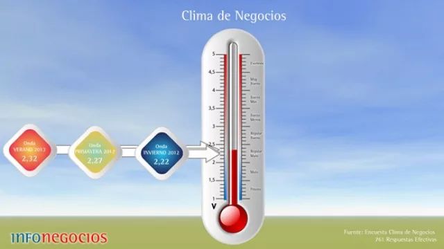 El clima de negocios tocó fondo y rebota: mejora un poco la valoración actual y la perspectiva futura